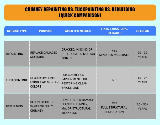 Quick Comparison Repointing vs Tuckpointing vs Rebuilding